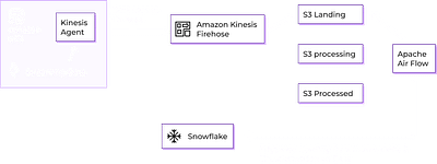 Data Engineering Project Architecture